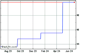 1 Year Invesco Markets Plc Morn... (PK) Chart