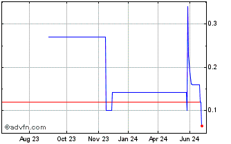 1 Year SRQ Resources (PK) Chart