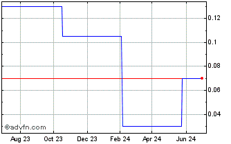 1 Year Sierra Rutile (PK) Chart