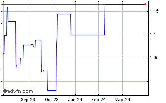 1 Year Sirius Real Estate (PK) Chart