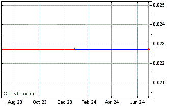 1 Year Star Vault AB (CE) Chart