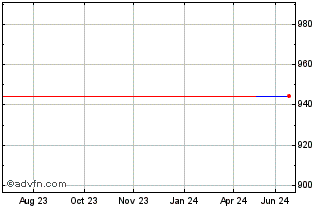 1 Year Samsung Electronics (PK) Chart