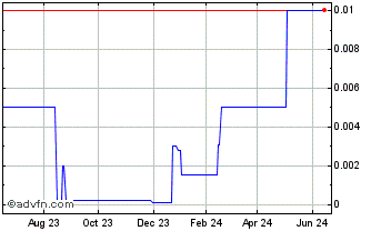 1 Year SentiSearch (CE) Chart