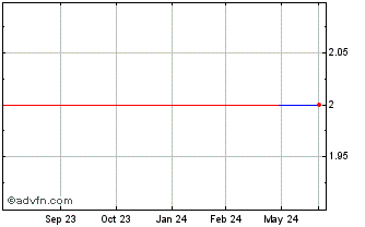 1 Year Streetex (PK) Chart