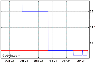 1 Year Santorius (PK) Chart