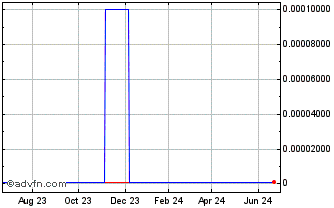 1 Year Sure Trace Security (CE) Chart