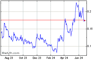 1 Year Southern Silver Explorat... (QX) Chart