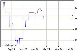 1 Year Stanley Electric (PK) Chart