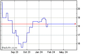 1 Year Stanley Electric (PK) Chart