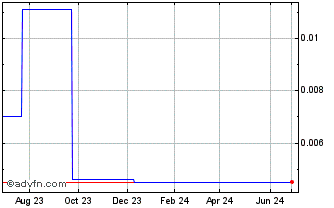 1 Year Sparx Technology (CE) Chart