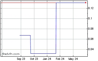 1 Year Sintana Energy (PK) Chart