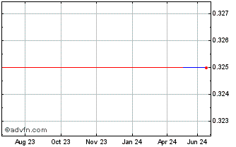 1 Year Sotkamo Silver AB (CE) Chart