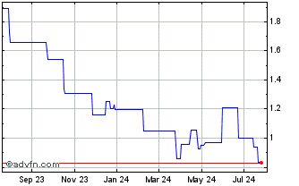 1 Year Stillfront Group AB (PK) Chart
