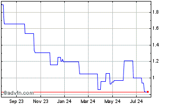 1 Year Stillfront Group AB (PK) Chart
