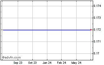1 Year Strandline Res (PK) Chart