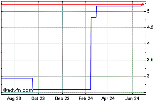 1 Year Storytel AB (PK) Chart