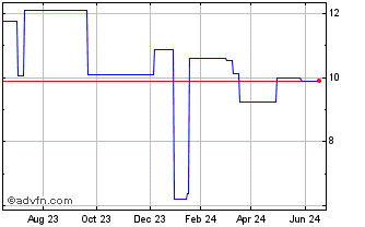 1 Year Smartstop Self Storage R... (PK) Chart