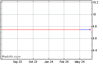 1 Year Streetracks S&P ASX (CE) Chart