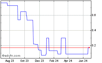 1 Year Starrex (QB) Chart