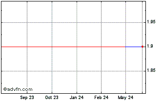 1 Year Strix (PK) Chart