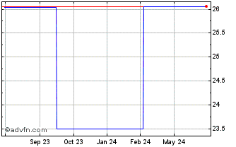 1 Year Sumitomo Osaka Cemen (PK) Chart