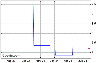 1 Year Suedzucker (PK) Chart