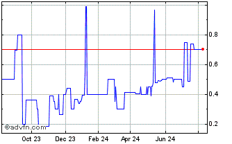 1 Year Summer Energy (QB) Chart