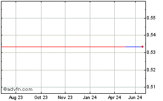 1 Year Supalai Public (PK) Chart