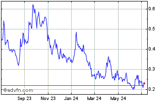 1 Year Strathmore Plus Uranium (QB) Chart