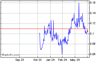 1 Year Silver Storm Mining (QB) Chart