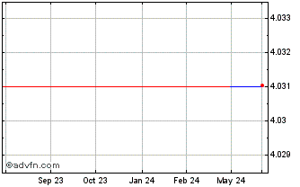 1 Year 77 Bank (PK) Chart