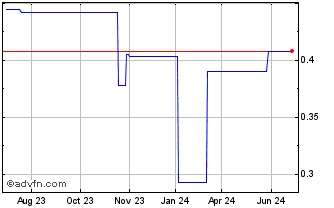 1 Year Skyworth (PK) Chart