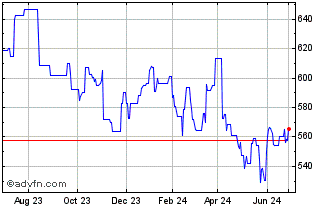 1 Year Swisscom AG Ittigen Reg ... (PK) Chart