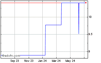1 Year Sydbank AS (PK) Chart