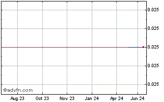 1 Year Common Stock Bermuda (CE) Chart