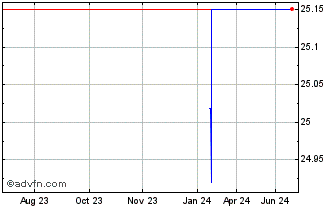 1 Year Synchrony Financiall (PK) Chart