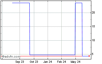 1 Year Synthomer (PK) Chart