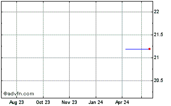 1 Year Sanyo Industries (PK) Chart
