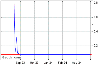 1 Year Sysorex (PK) Chart