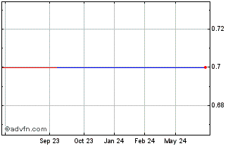 1 Year Seazen (PK) Chart