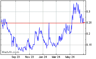 1 Year Santacruz Silver Mining (PK) Chart