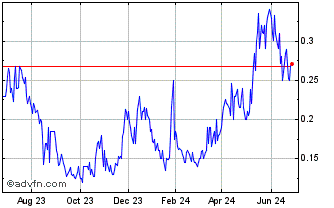1 Year Santacruz Silver Mining (PK) Chart