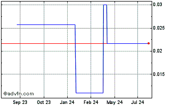 1 Year Tajiri Resources (PK) Chart