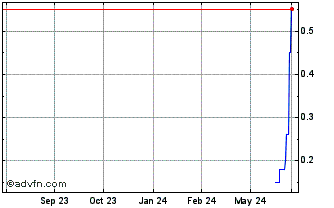 1 Year Tianan Technology (PK) Chart