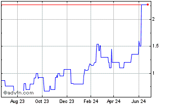 1 Year IperionX (PK) Chart