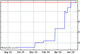 1 Year Tav Havalimalari Holding... (PK) Chart