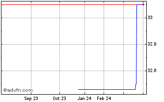 1 Year Tbc Bank (PK) Chart