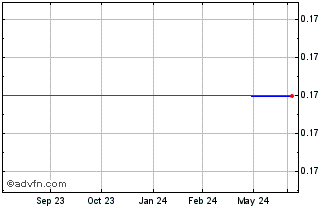 1 Year Oxurion NV (CE) Chart