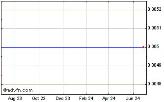 1 Year Tubi (CE) Chart
