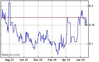 1 Year Turmalina Metals (QB) Chart